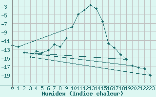 Courbe de l'humidex pour Edsbyn