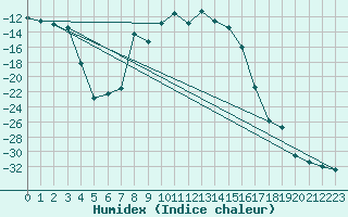 Courbe de l'humidex pour Nikkaluokta