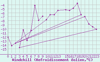 Courbe du refroidissement olien pour Finsevatn