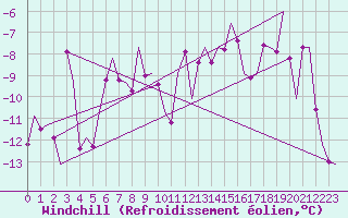 Courbe du refroidissement olien pour Batsfjord