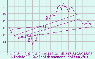 Courbe du refroidissement olien pour Fassberg