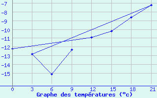 Courbe de tempratures pour Joskar-Ola