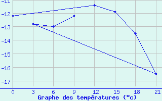 Courbe de tempratures pour Vologda