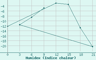 Courbe de l'humidex pour Lovozero