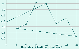 Courbe de l'humidex pour Vokhma