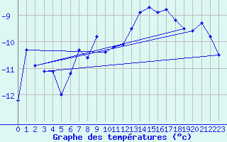 Courbe de tempratures pour Corvatsch