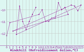 Courbe du refroidissement olien pour Jungfraujoch (Sw)