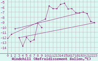 Courbe du refroidissement olien pour Col Des Mosses