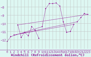 Courbe du refroidissement olien pour Galzig
