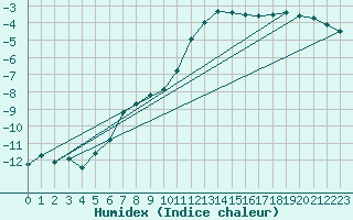 Courbe de l'humidex pour Matro (Sw)