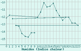 Courbe de l'humidex pour Skamdal