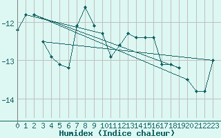 Courbe de l'humidex pour Weissfluhjoch