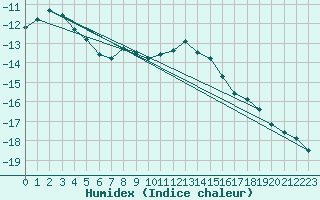 Courbe de l'humidex pour Fet I Eidfjord