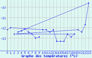 Courbe de tempratures pour Titlis