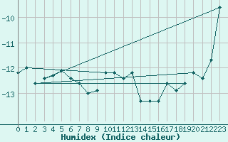 Courbe de l'humidex pour Titlis