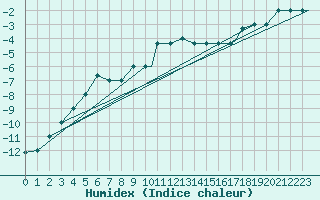 Courbe de l'humidex pour Fairbanks, Fairbanks International Airport