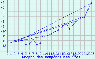Courbe de tempratures pour Les Diablerets