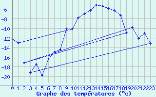 Courbe de tempratures pour Dyranut