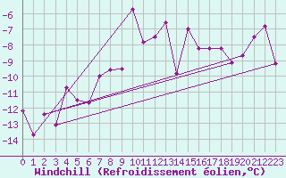 Courbe du refroidissement olien pour Corvatsch