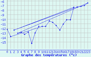 Courbe de tempratures pour Guetsch