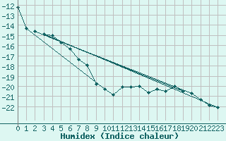 Courbe de l'humidex pour Corvatsch