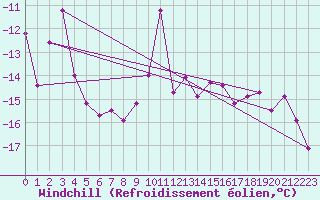 Courbe du refroidissement olien pour Ischgl / Idalpe