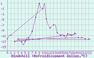 Courbe du refroidissement olien pour Vadso