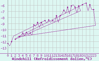 Courbe du refroidissement olien pour Platform K13-A