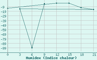 Courbe de l'humidex pour Reboly