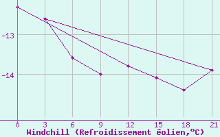Courbe du refroidissement olien pour Raznavolok