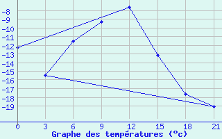 Courbe de tempratures pour Celno-Versiny