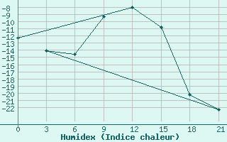 Courbe de l'humidex pour Klin