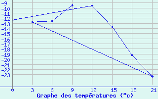 Courbe de tempratures pour Livny