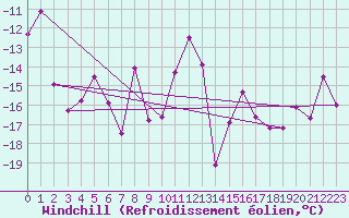 Courbe du refroidissement olien pour Grand Saint Bernard (Sw)