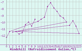 Courbe du refroidissement olien pour Les Diablerets