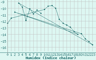 Courbe de l'humidex pour Boden