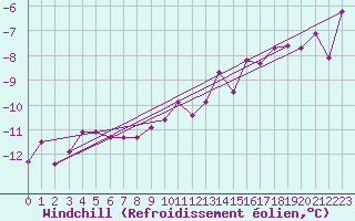 Courbe du refroidissement olien pour Honningsvag / Valan