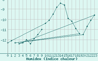 Courbe de l'humidex pour Fichtelberg