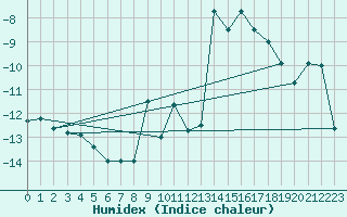 Courbe de l'humidex pour Jungfraujoch (Sw)