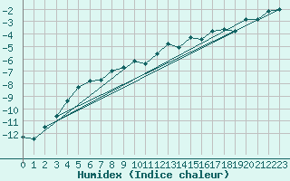 Courbe de l'humidex pour Les Attelas