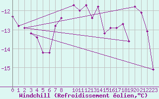 Courbe du refroidissement olien pour Sniezka
