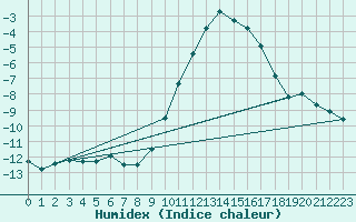 Courbe de l'humidex pour Chamonix-Mont-Blanc (74)