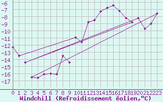Courbe du refroidissement olien pour Ble / Mulhouse (68)