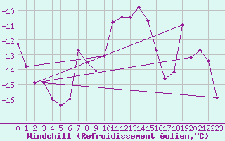 Courbe du refroidissement olien pour Katschberg