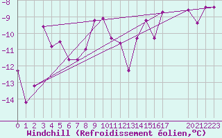Courbe du refroidissement olien pour Grand Saint Bernard (Sw)