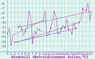 Courbe du refroidissement olien pour Hammerfest