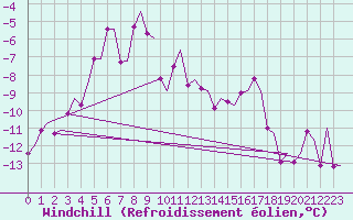 Courbe du refroidissement olien pour Tromso / Langnes