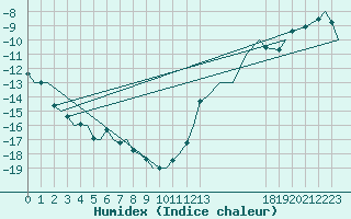 Courbe de l'humidex pour Bardufoss