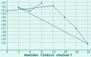 Courbe de l'humidex pour Novodevic'E