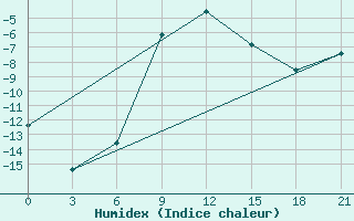 Courbe de l'humidex pour Pavelec